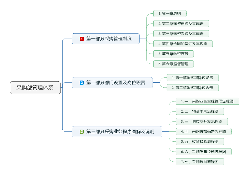 图片[1]-2021新版企业采购部工作手册：包含采购管理制度、部门岗位职责说明、采购业务流程说明等-91智库网